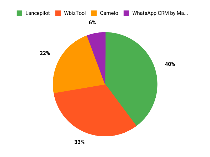 CRM Deal Picks Chart