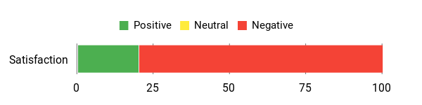 Sentiment Analysis Chart