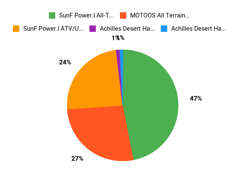 Top Desert Picks Chart