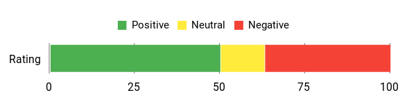 Sentiment Analysis Chart