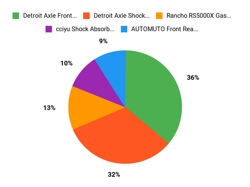 F250s Favorites Chart