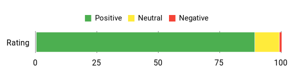 Sentiment Analysis Chart