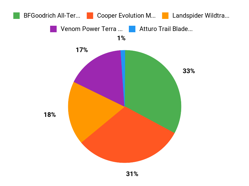 Driver Favorites Chart