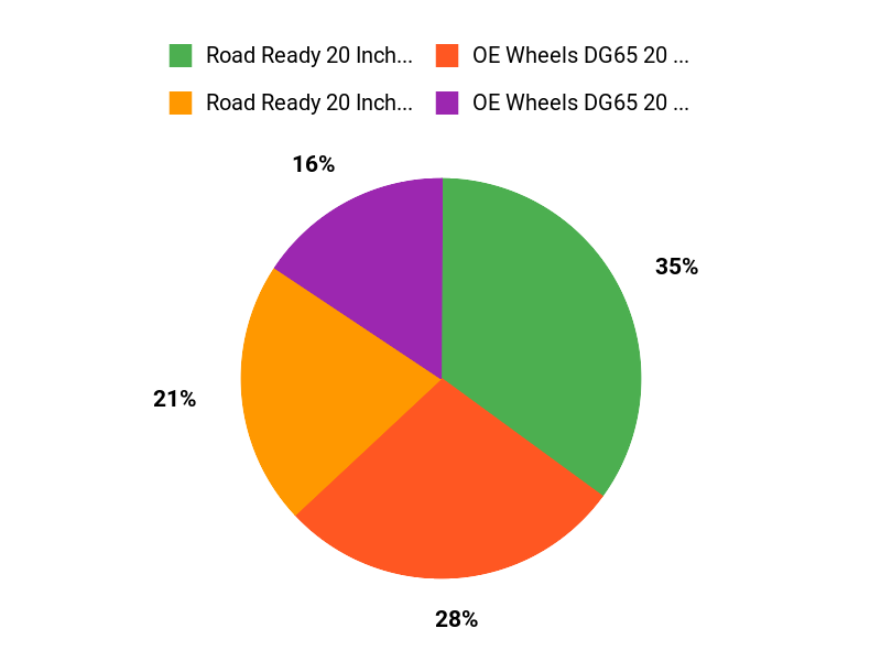 Tire Favorites Chart