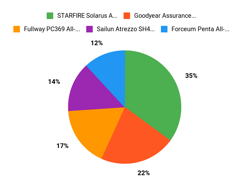 Top 5 Picks Chart