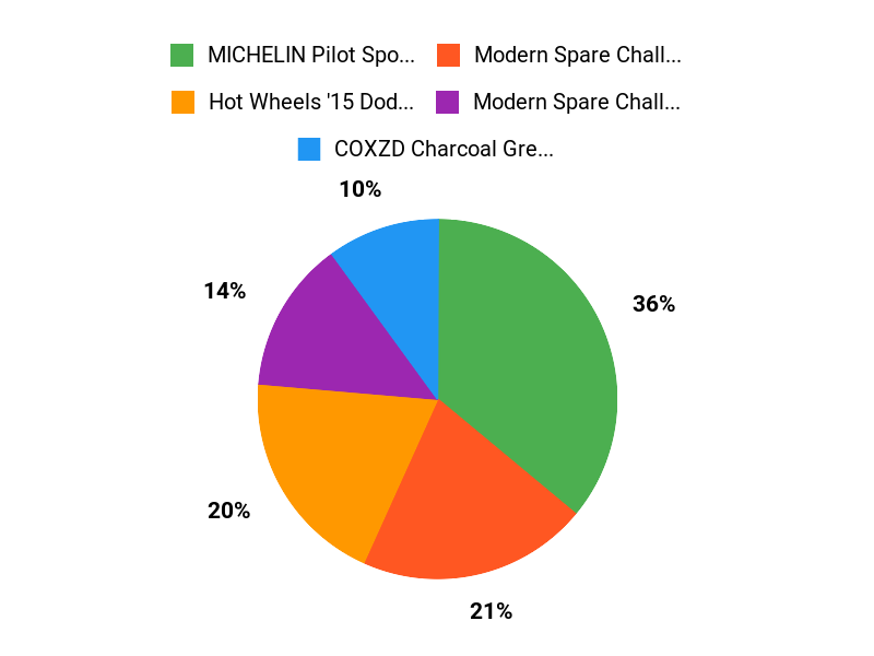 Drivers Favorites Chart