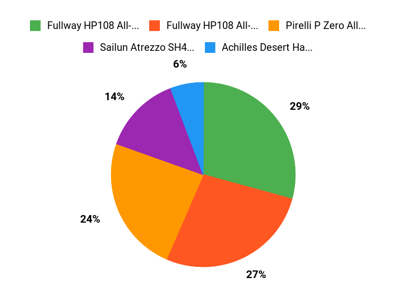 Tire Favorites Chart