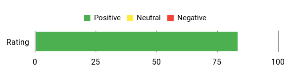 Sentiment Analysis Chart
