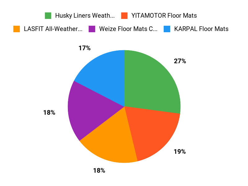 Focus ST Favorites Chart