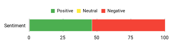 Sentiment Analysis Chart
