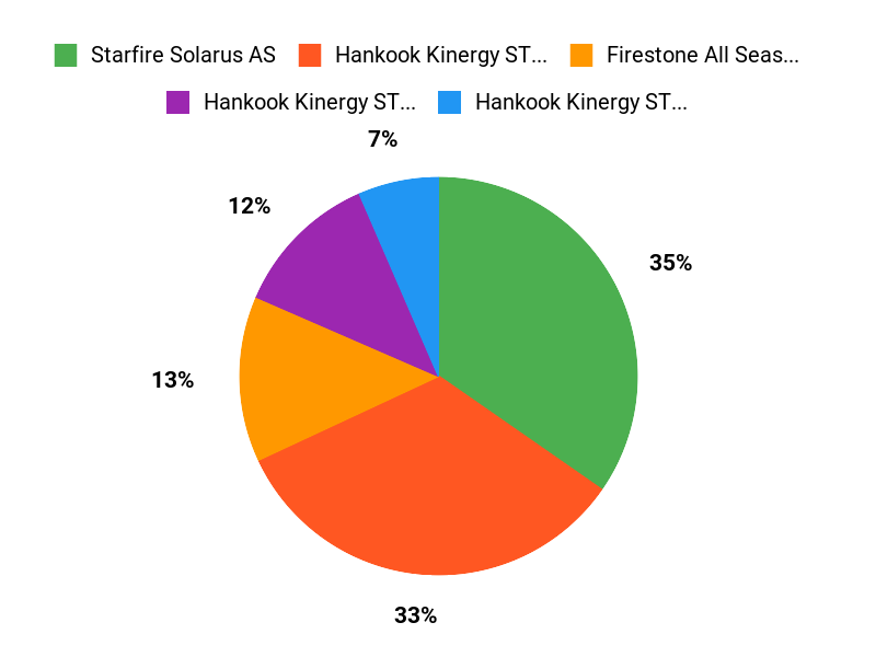 What Drivers Pick Chart