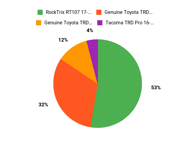 Tire Favorites Chart