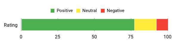 Sentiment Analysis Chart