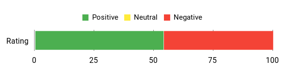 Sentiment Analysis Chart