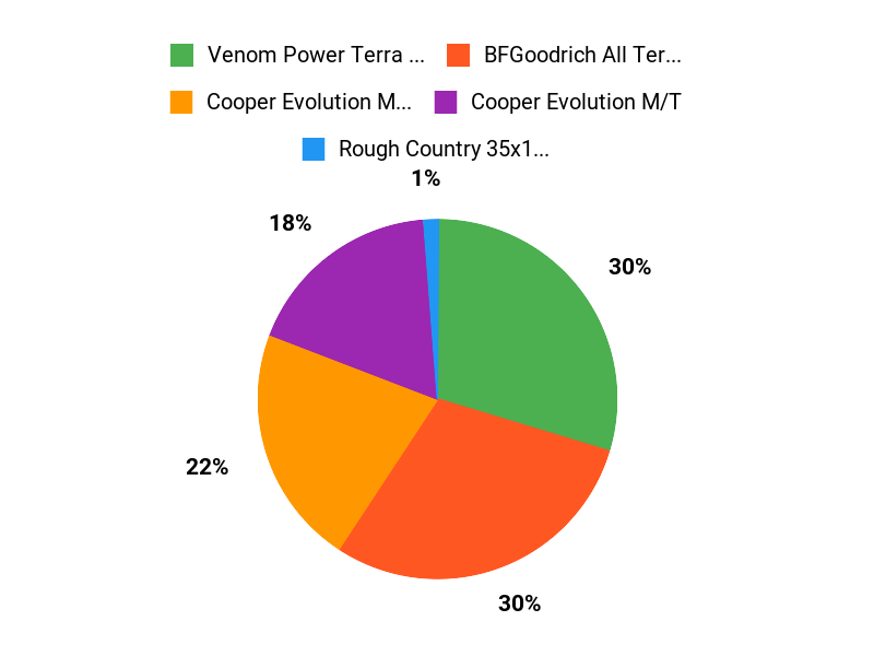 Buyer Favorites Chart
