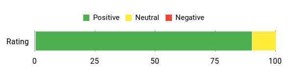 Sentiment Analysis Chart