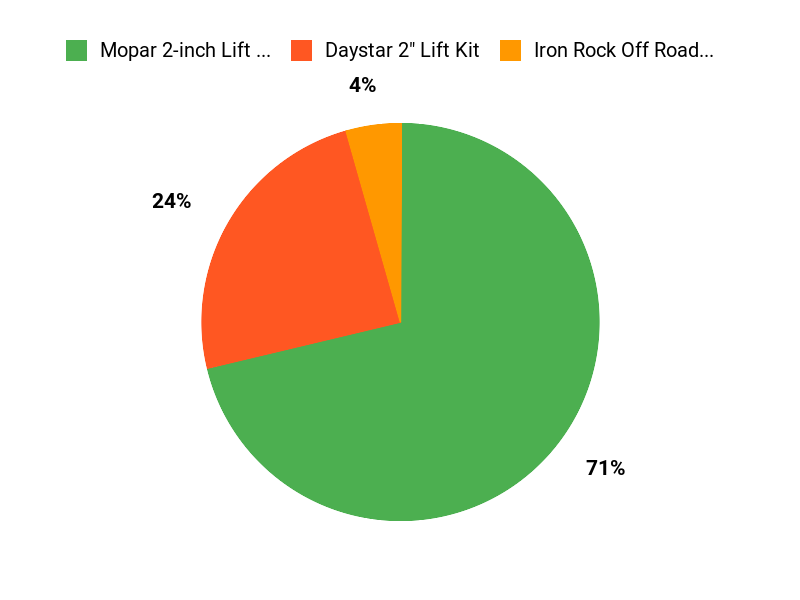 Which Kits Best? Chart