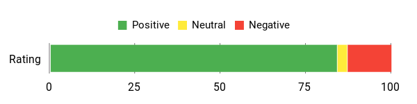 Sentiment Analysis Chart
