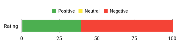 Sentiment Analysis Chart
