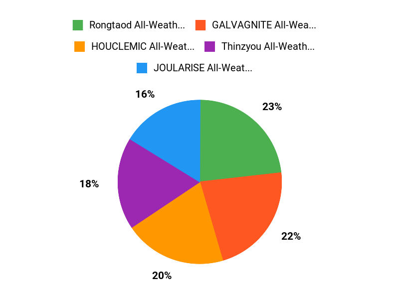 Which to Choose? Chart