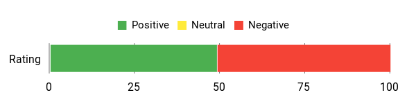 Sentiment Analysis Chart