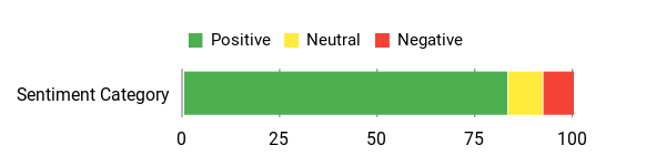 Sentiment Analysis Chart