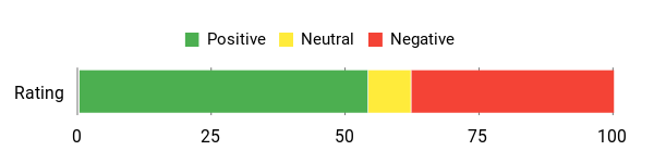 Sentiment Analysis Chart