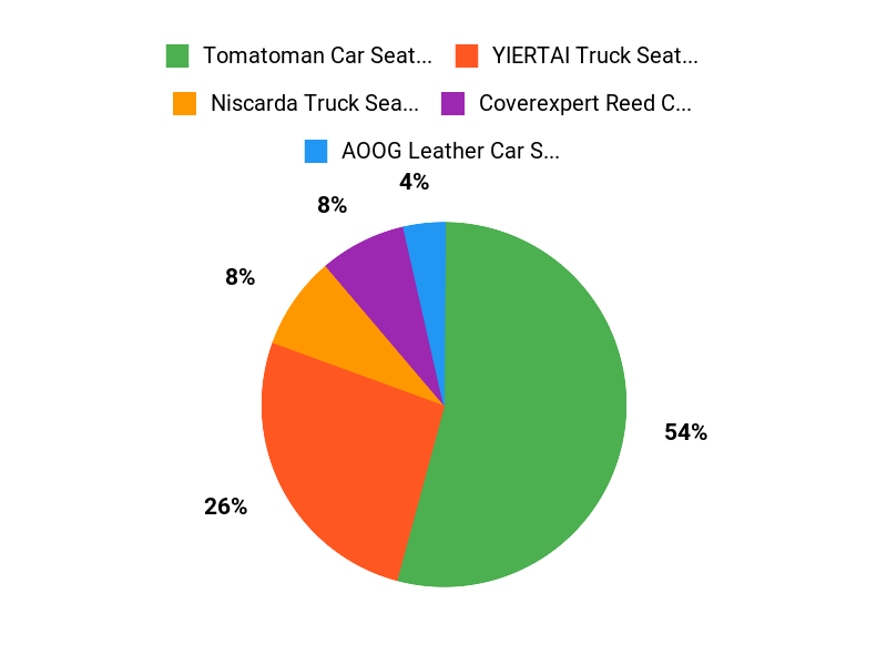 Popular Choices Chart