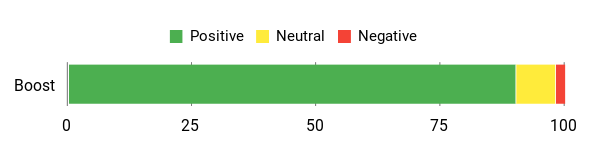 Sentiment Analysis Chart