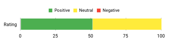 Sentiment Analysis Chart