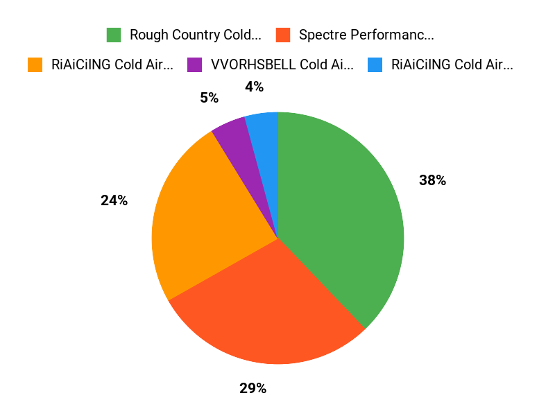 Driver Favorites Chart