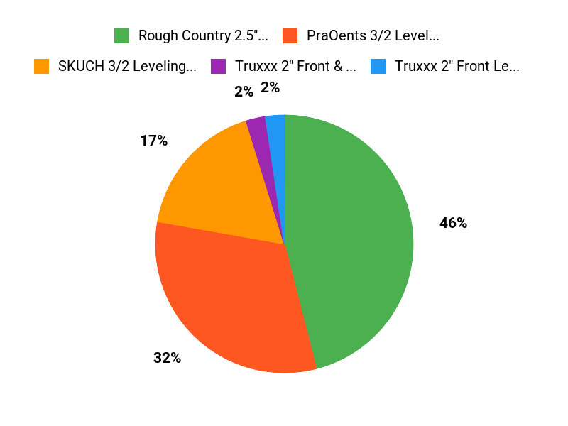 Frontier Lift Favorites Chart
