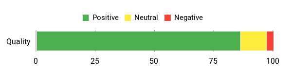 Sentiment Analysis Chart