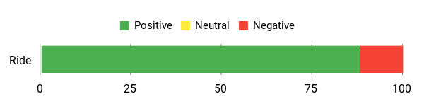 Sentiment Analysis Chart