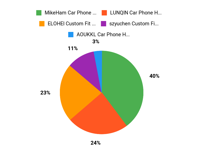 Fan Favorites Chart