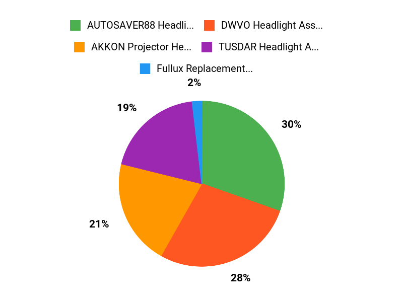 Headlight Favorites Chart