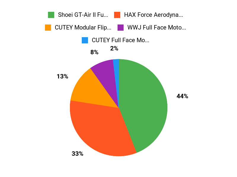 Riders Favorites Chart