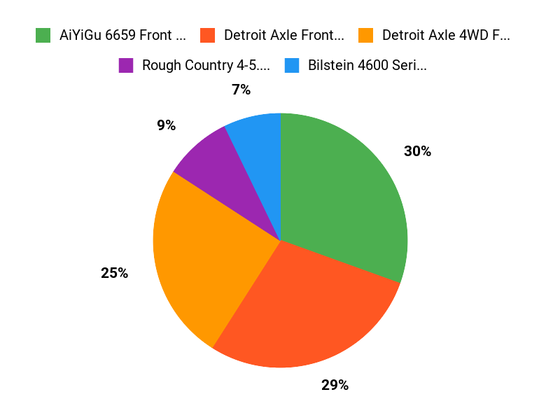Shock Favorites Chart