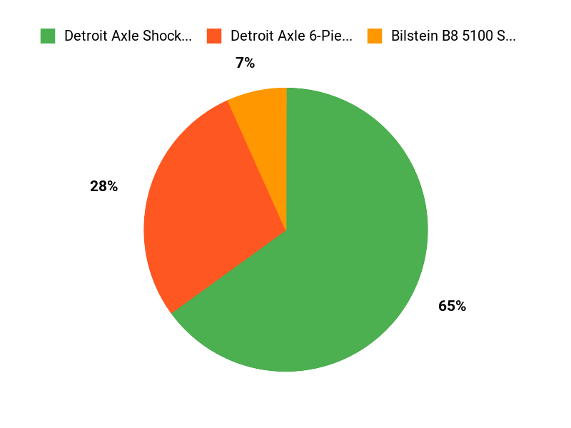 Top Shock Picks Chart