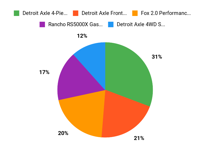 Ram Shock Favorites Chart