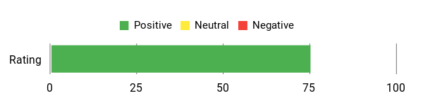 Sentiment Analysis Chart