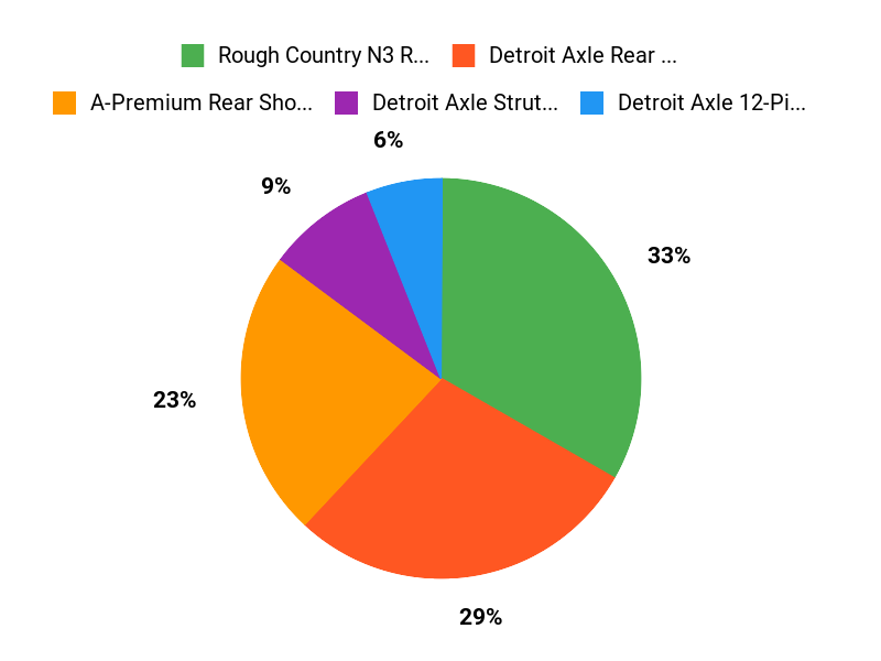 Customer Favorites Chart