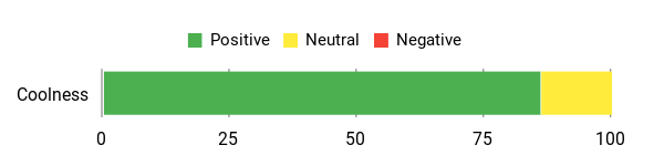 Sentiment Analysis Chart