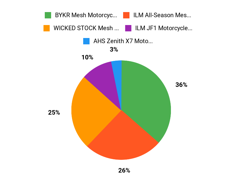 Rider Favorites Chart