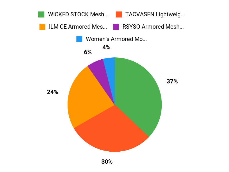 Favorite Jackets Chart
