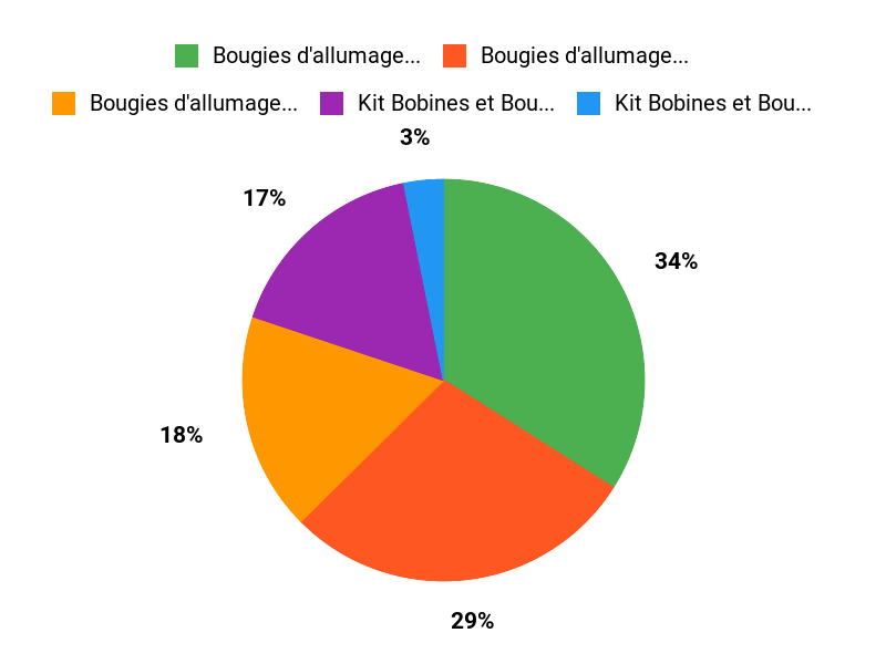Vos préférés Chart