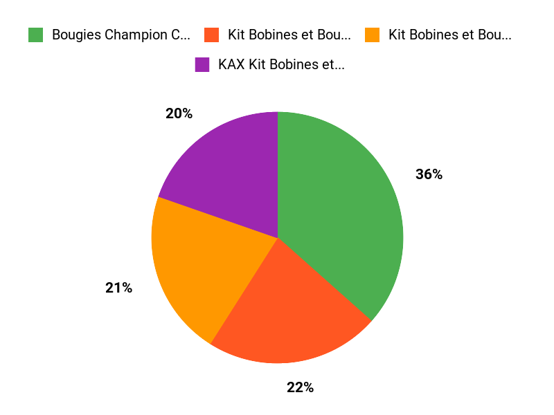 Nos préférées Chart