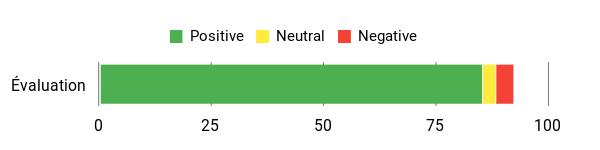 Sentiment Analysis Chart