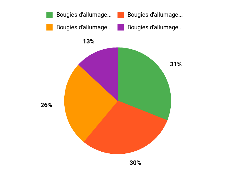 Laquelle choisir ? Chart