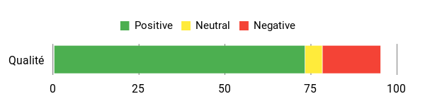Sentiment Analysis Chart